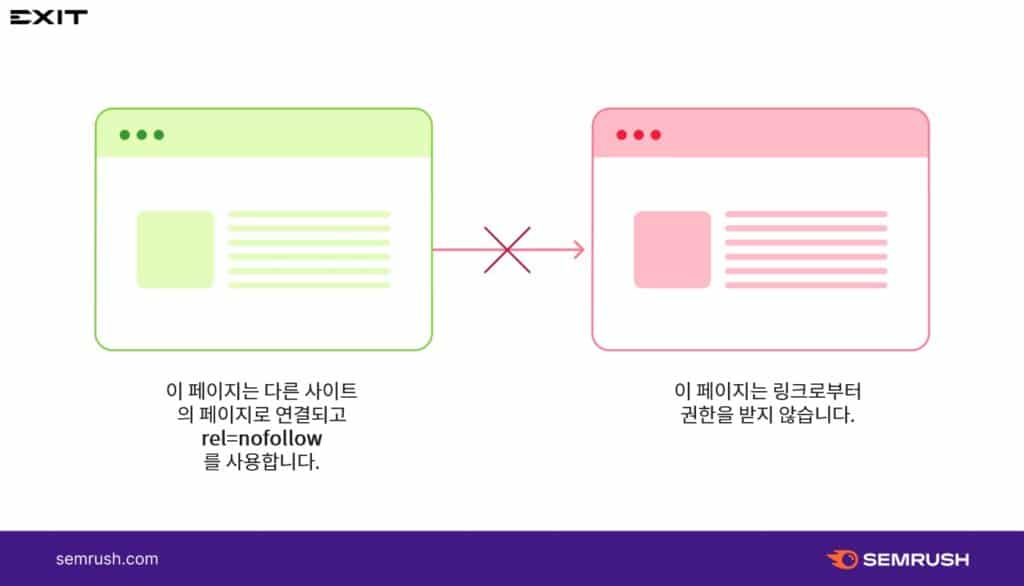 nofollow link의 개념