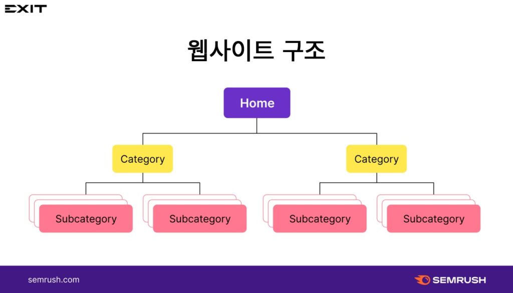 웹사이트 구조 예시