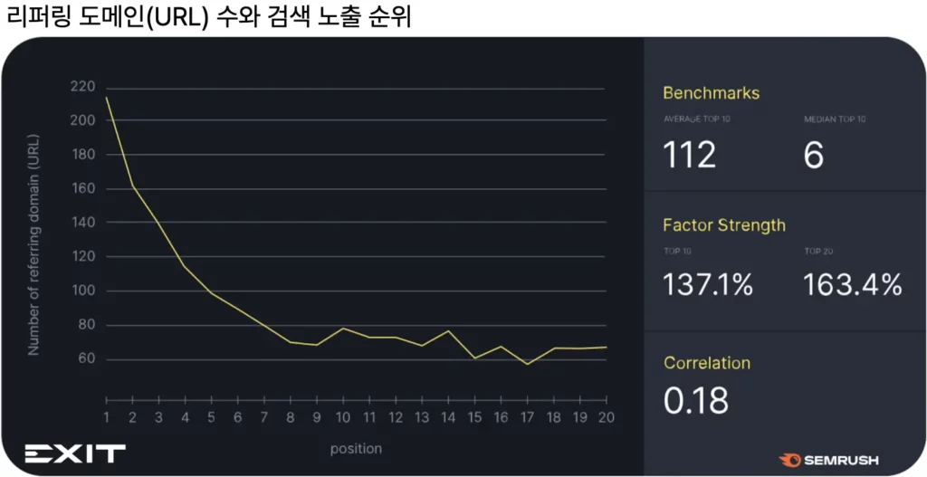 리퍼링 도메인 갯수와 노출 순위 상관 관계