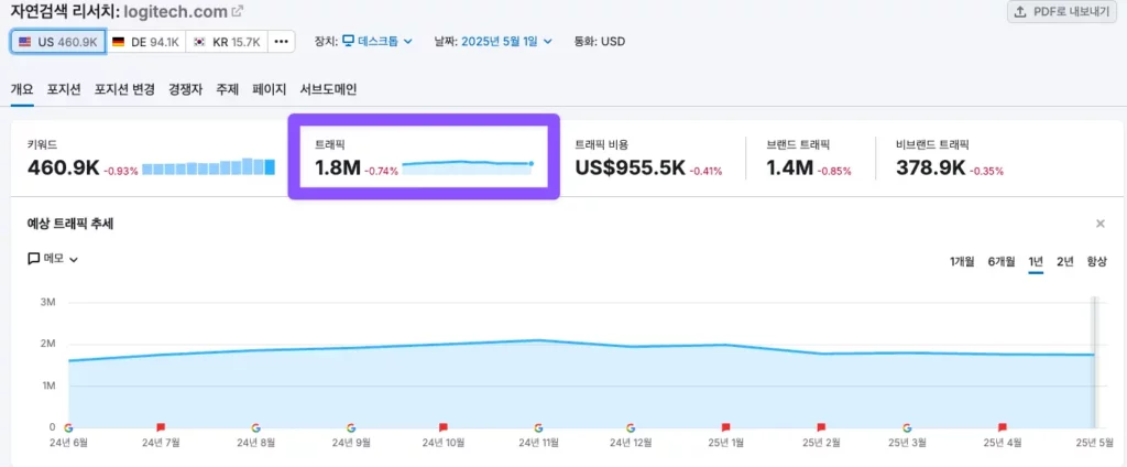 로지텍 월간 트래픽