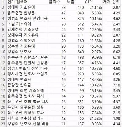 SEO로 노출되고 있는 키워드들