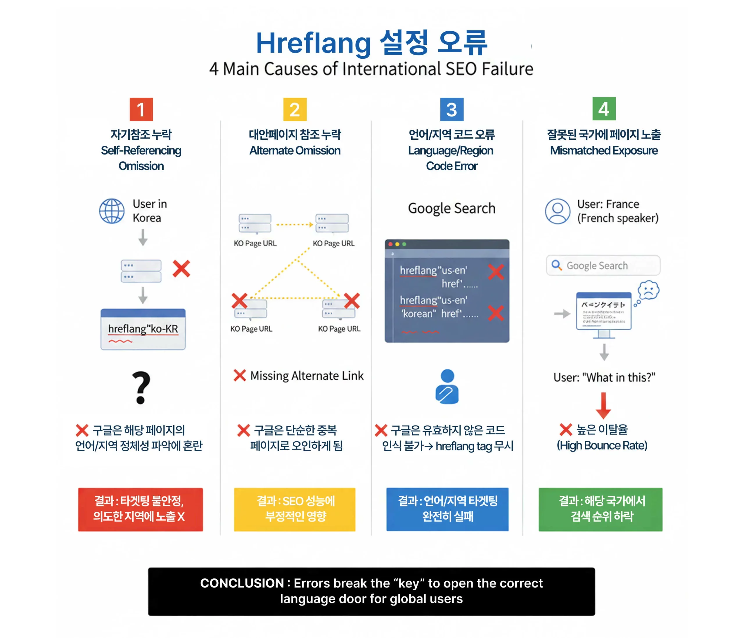 hreflang 설정 오류 예시