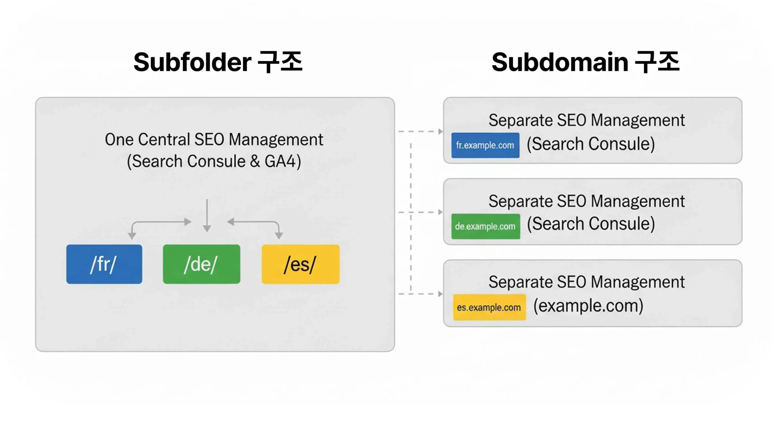 subfolder, subdomain 구조