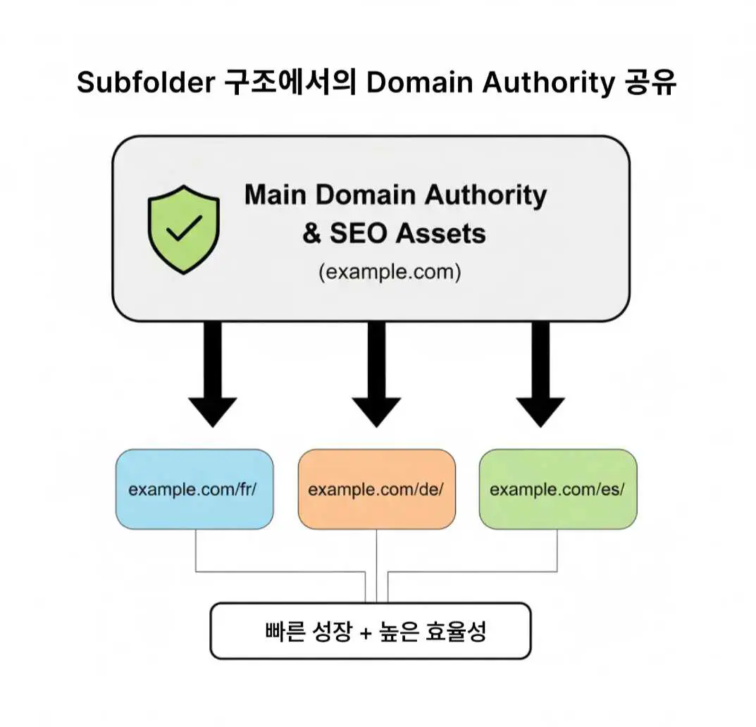subfolder 구조에서의 DA
