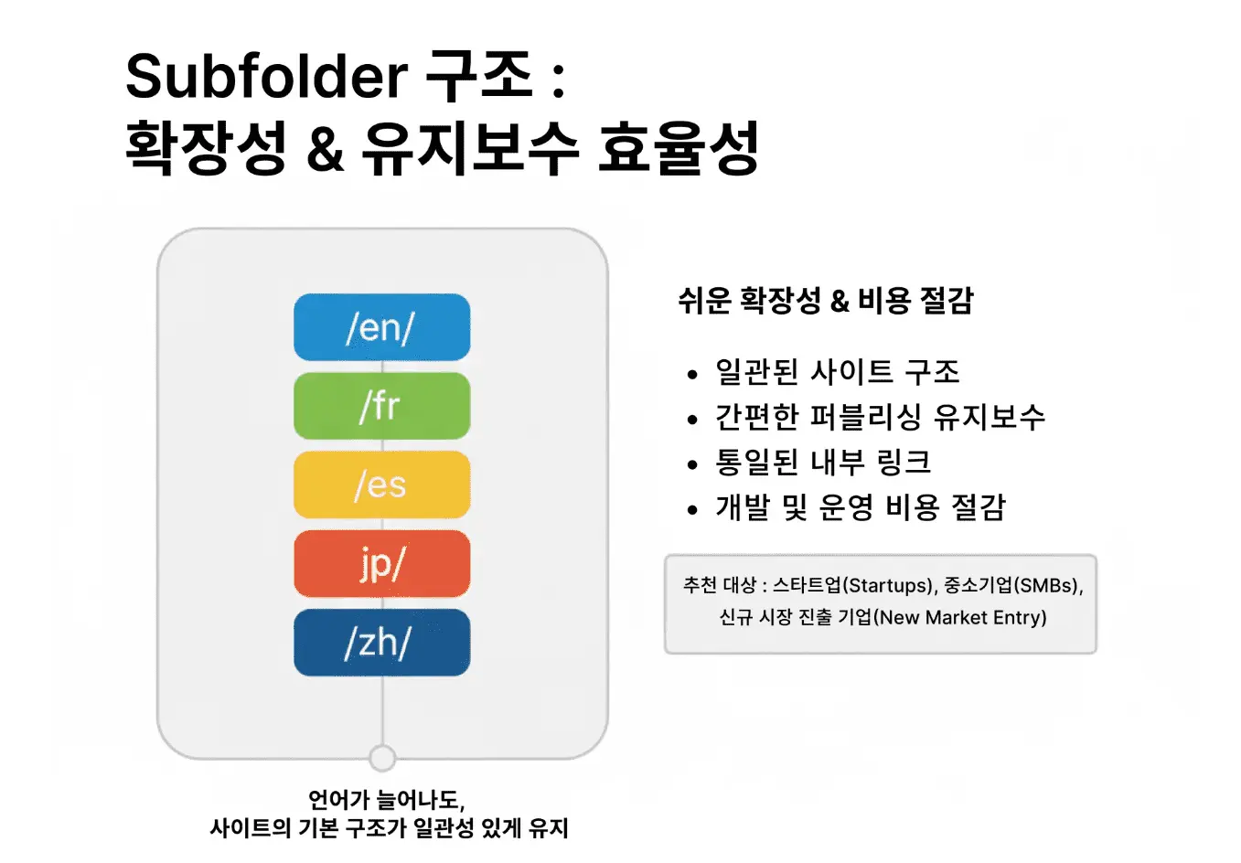 subfolder 구조의 효율성