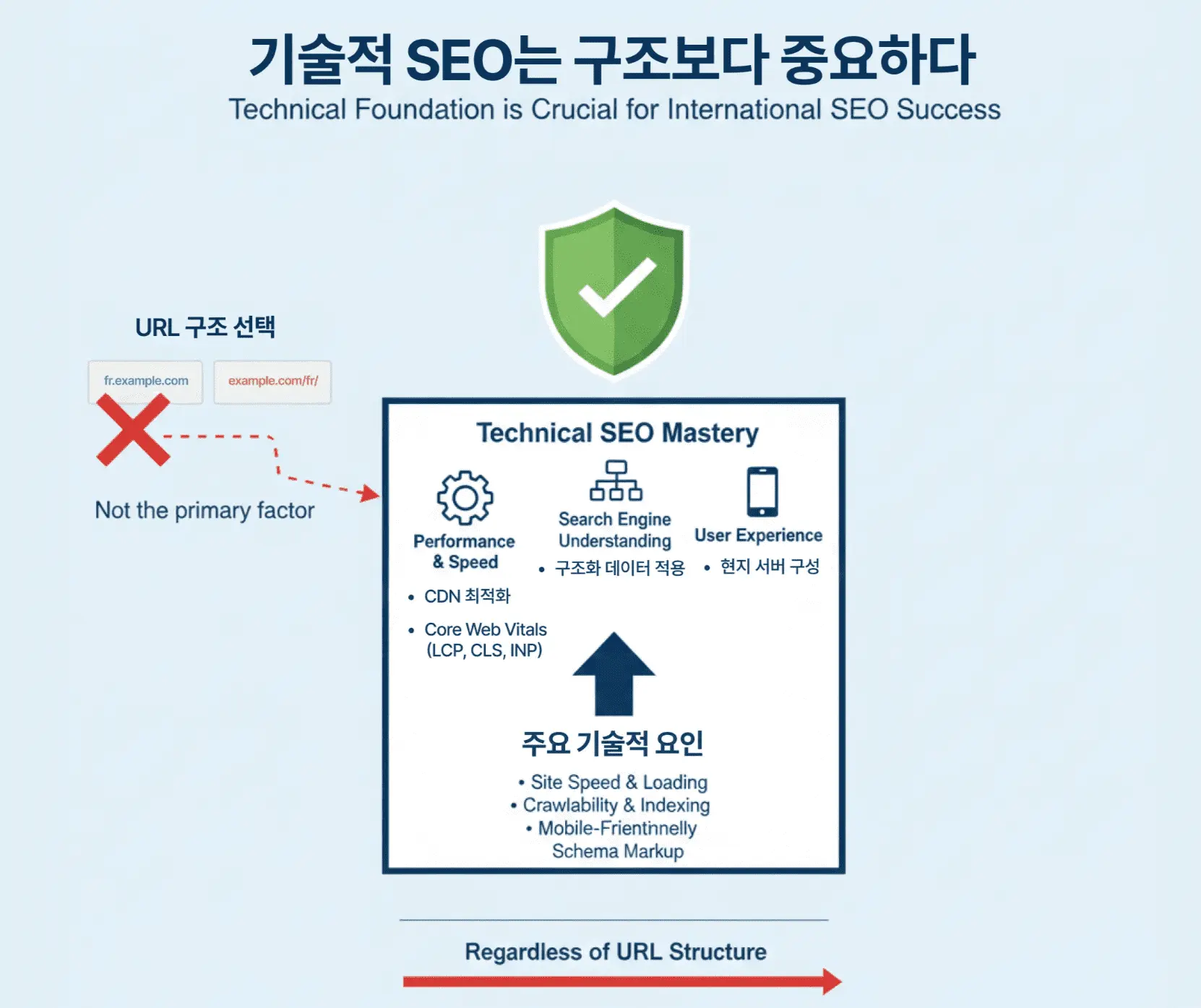 기술적 SEO
