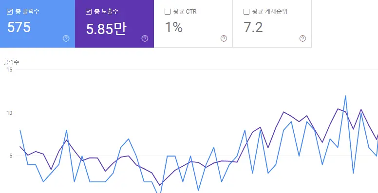 병원 웹사이트 서치콘솔 데이터