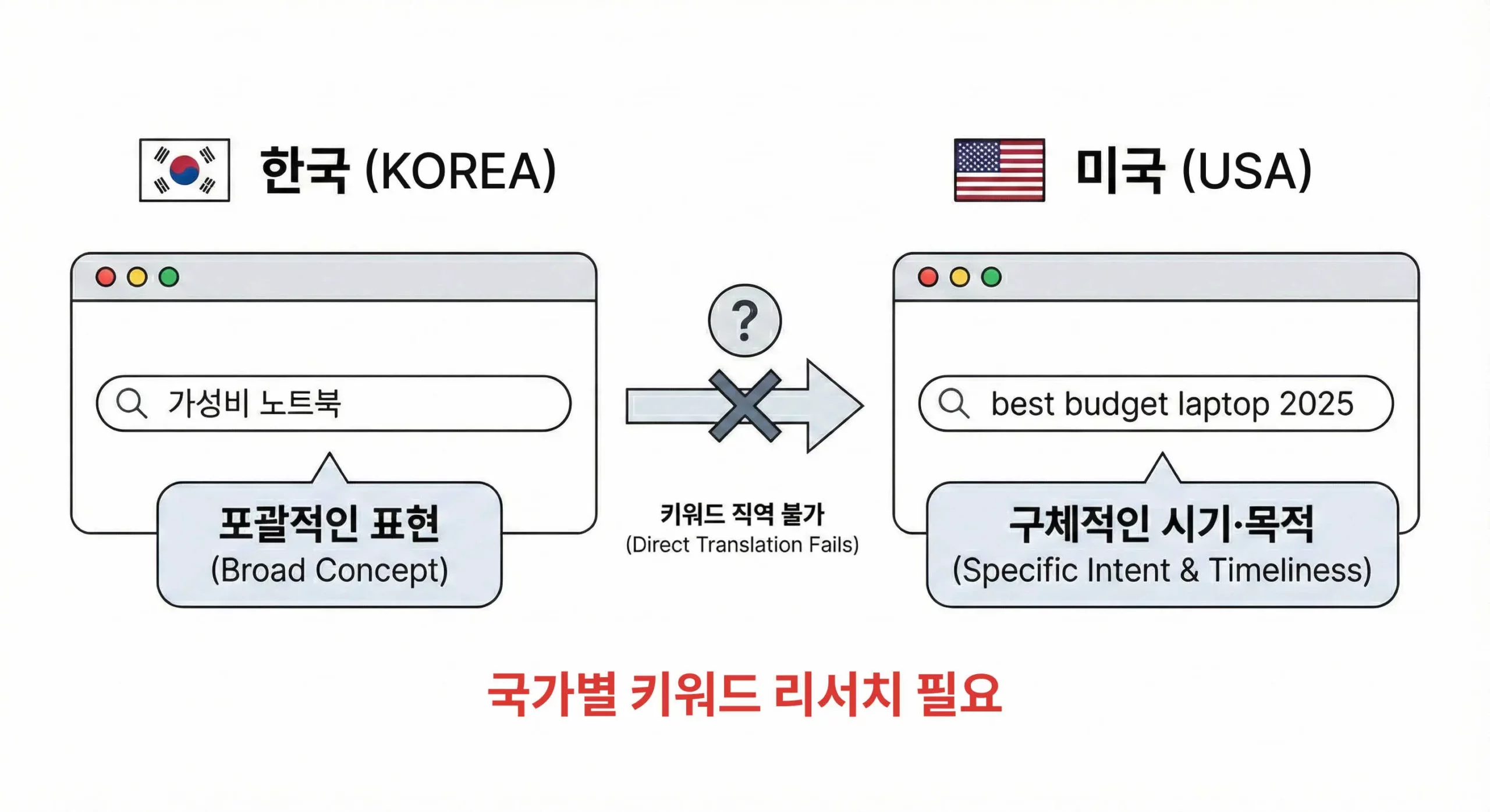 한국 미국 키워드 리서치 예시
