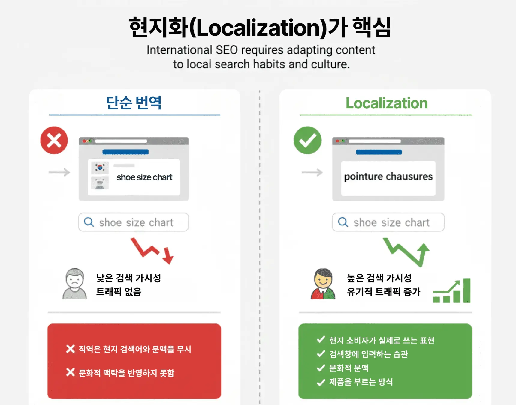 현지화가 핵심